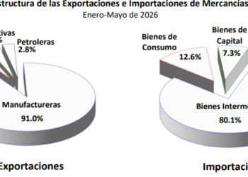 México mantiene superávit comercial de 2 mil 259 millones de dólares en mayo