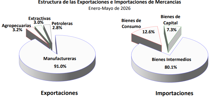 México mantiene superávit comercial de 2 mil 259 millones de dólares en mayo