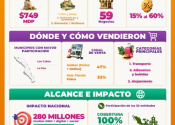 Baja California Sur capta 749 millones de pesos gracias al impulso de La Gran Escapada 2026