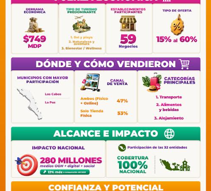 Baja California Sur capta 749 millones de pesos gracias al impulso de La Gran Escapada 2026